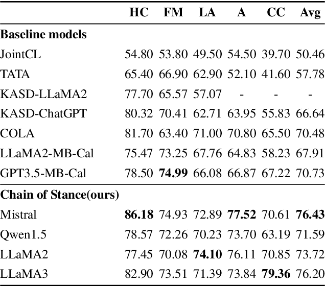 Figure 4 for Chain of Stance: Stance Detection with Large Language Models
