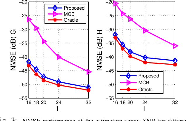 Figure 3 for Hierarchically Structured Matrix Recovery-Based Channel Estimation for RIS-Aided Communications