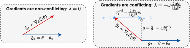 Figure 1 for Directional Gradient Projection for Robust Fine-Tuning of Foundation Models