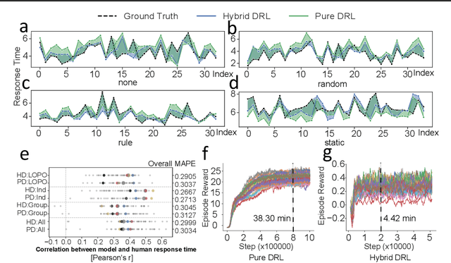 Figure 3 for Modeling Human Cognition with a Hybrid Deep Reinforcement Learning Agent