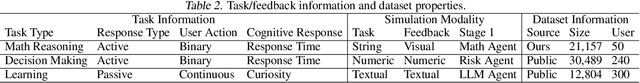 Figure 4 for Modeling Human Cognition with a Hybrid Deep Reinforcement Learning Agent