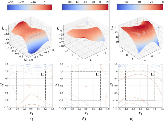 Figure 3 for Lyapunov function search method for analysis of nonlinear systems stability using genetic algorithm