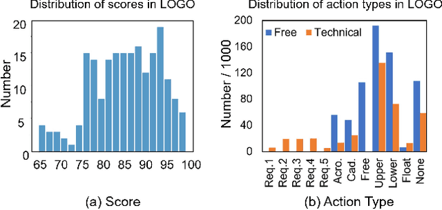 Figure 4 for LOGO: A Long-Form Video Dataset for Group Action Quality Assessment