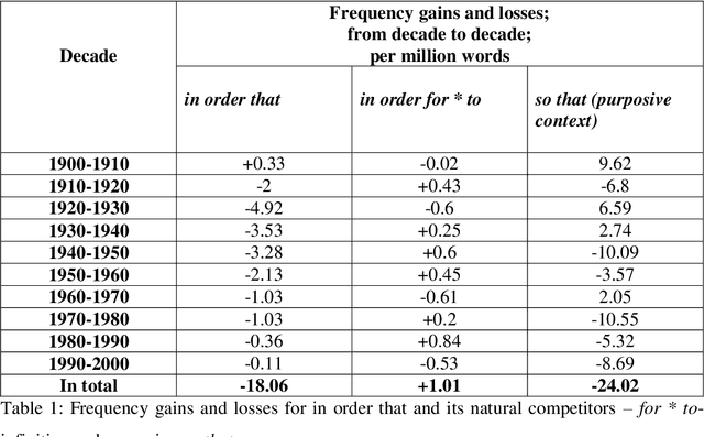 Figure 1 for "In order that" -- a data driven study of symptoms and causes of obsolescence