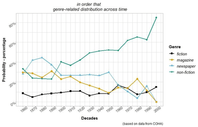 Figure 3 for "In order that" -- a data driven study of symptoms and causes of obsolescence