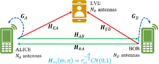 Figure 1 for On the Secrecy Rate of In-Band Full-duplex Two-way Wiretap Channel