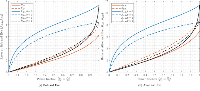 Figure 2 for On the Secrecy Rate of In-Band Full-duplex Two-way Wiretap Channel