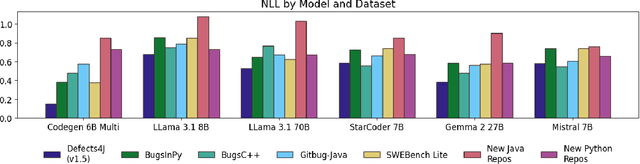 Figure 3 for Are Large Language Models Memorizing Bug Benchmarks?