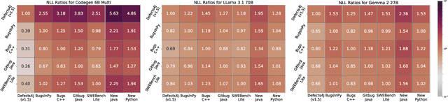 Figure 4 for Are Large Language Models Memorizing Bug Benchmarks?
