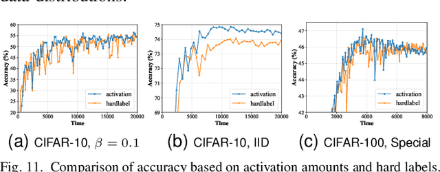 Figure 2 for CaBaFL: Asynchronous Federated Learning via Hierarchical Cache and Feature Balance