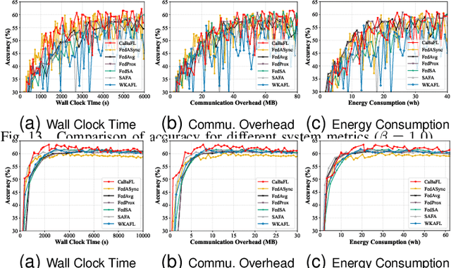 Figure 4 for CaBaFL: Asynchronous Federated Learning via Hierarchical Cache and Feature Balance
