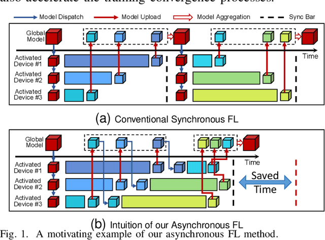 Figure 1 for CaBaFL: Asynchronous Federated Learning via Hierarchical Cache and Feature Balance