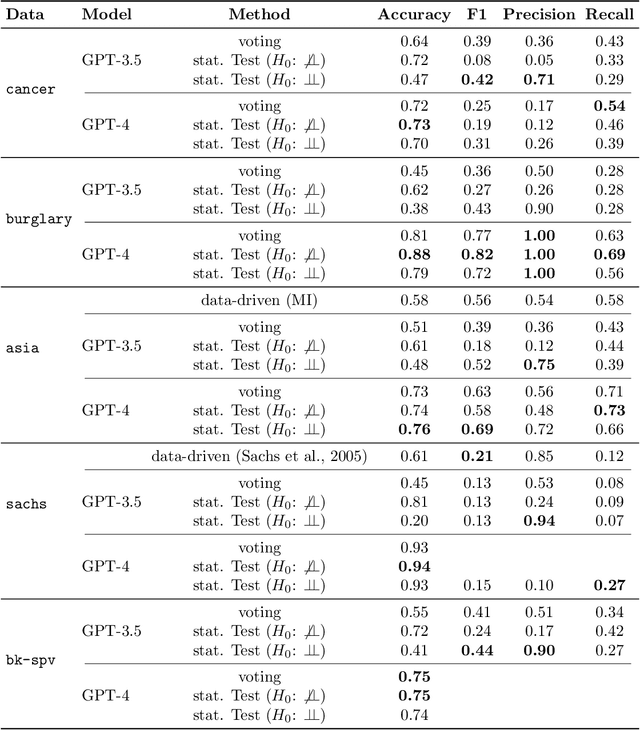 Figure 2 for Large Language Models for Constrained-Based Causal Discovery