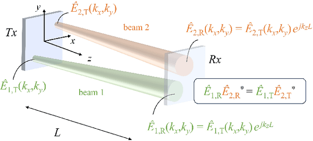 Figure 1 for Near-field orthogonality and cosine beams for near-field space division multiple access in 6G communications and beyond