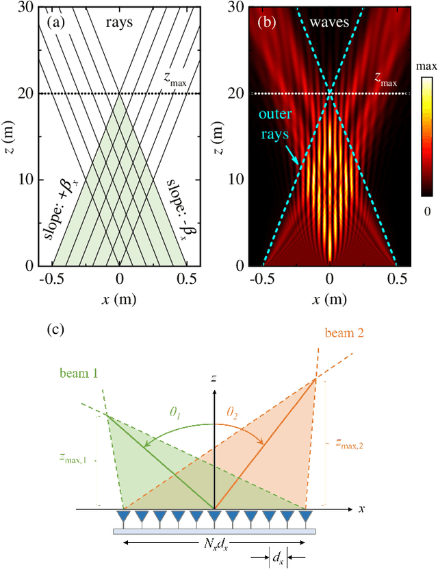 Figure 2 for Near-field orthogonality and cosine beams for near-field space division multiple access in 6G communications and beyond