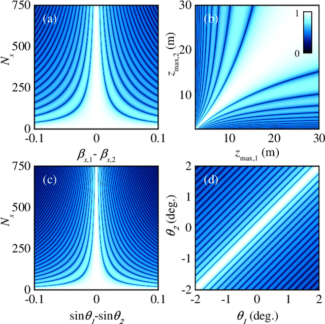 Figure 3 for Near-field orthogonality and cosine beams for near-field space division multiple access in 6G communications and beyond