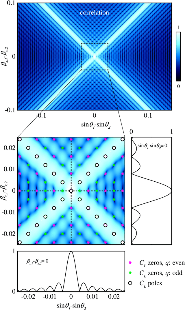 Figure 4 for Near-field orthogonality and cosine beams for near-field space division multiple access in 6G communications and beyond