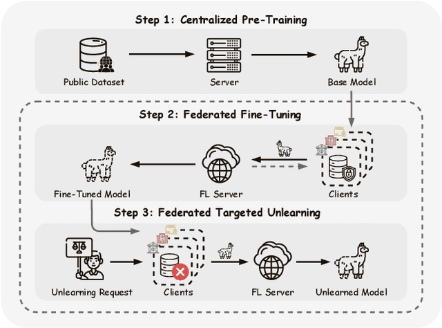 Figure 1 for Oblivionis: A Lightweight Learning and Unlearning Framework for Federated Large Language Models