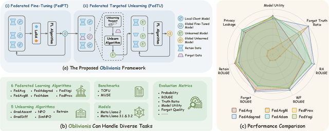 Figure 3 for Oblivionis: A Lightweight Learning and Unlearning Framework for Federated Large Language Models