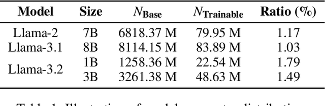 Figure 2 for Oblivionis: A Lightweight Learning and Unlearning Framework for Federated Large Language Models