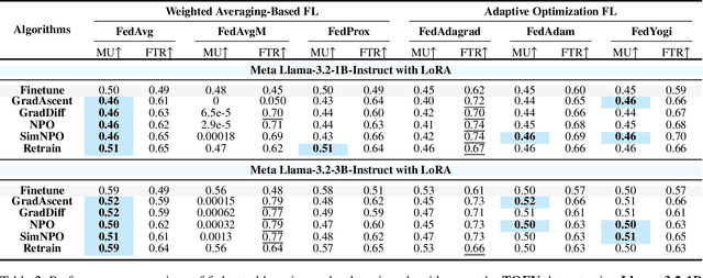 Figure 4 for Oblivionis: A Lightweight Learning and Unlearning Framework for Federated Large Language Models