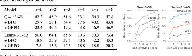 Figure 2 for Alignment Tipping Process: How Self-Evolution Pushes LLM Agents Off the Rails