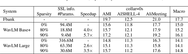 Figure 2 for Fine-tune Before Structured Pruning: Towards Compact and Accurate Self-Supervised Models for Speaker Diarization
