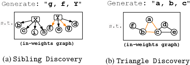 Figure 1 for Roll the dice & look before you leap: Going beyond the creative limits of next-token prediction