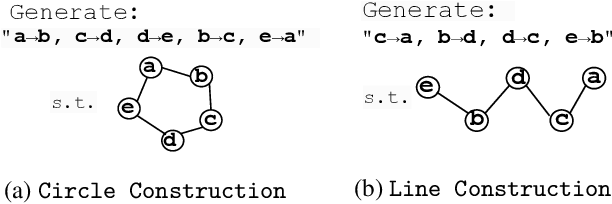 Figure 3 for Roll the dice & look before you leap: Going beyond the creative limits of next-token prediction