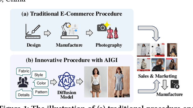Figure 1 for Sell It Before You Make It: Revolutionizing E-Commerce with Personalized AI-Generated Items