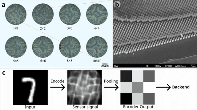 Figure 2 for Photonic Advantage of Optical Encoders