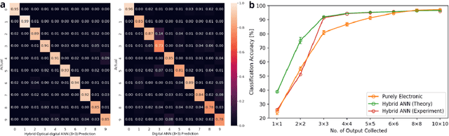 Figure 3 for Photonic Advantage of Optical Encoders