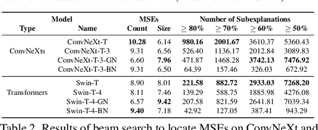 Figure 4 for Examining the Difference Among Transformers and CNNs with Explanation Methods