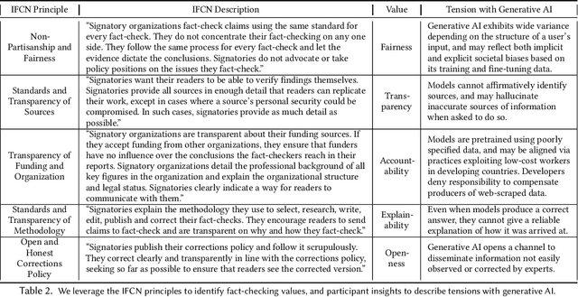 Figure 4 for The Impact and Opportunities of Generative AI in Fact-Checking