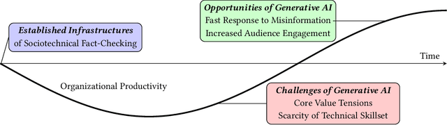 Figure 1 for The Impact and Opportunities of Generative AI in Fact-Checking