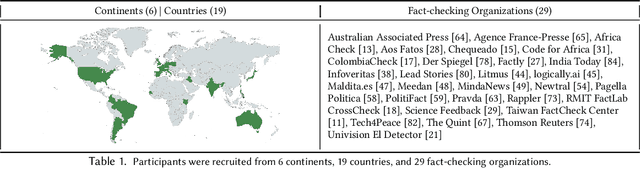 Figure 2 for The Impact and Opportunities of Generative AI in Fact-Checking