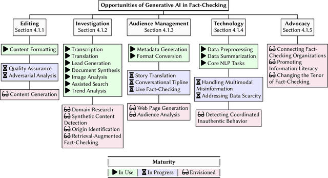 Figure 3 for The Impact and Opportunities of Generative AI in Fact-Checking