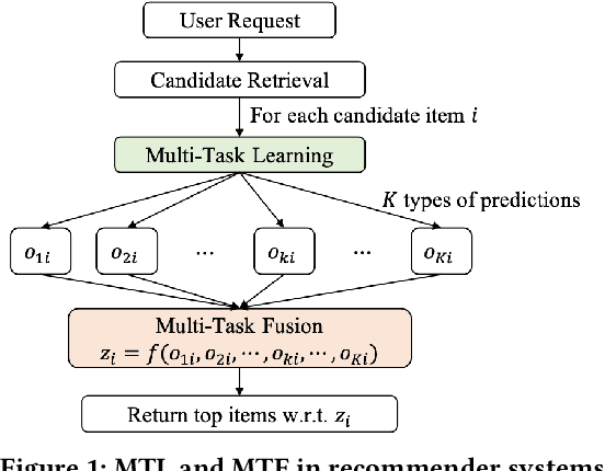 Figure 1 for xMTF: A Formula-Free Model for Reinforcement-Learning-Based Multi-Task Fusion in Recommender Systems