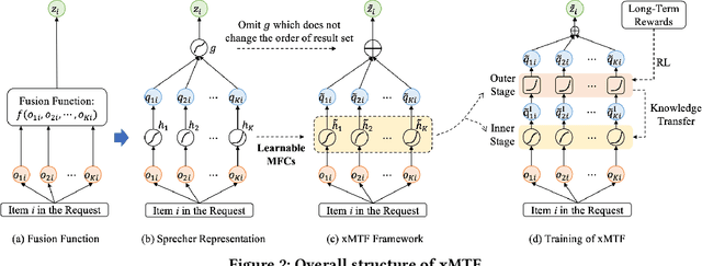 Figure 3 for xMTF: A Formula-Free Model for Reinforcement-Learning-Based Multi-Task Fusion in Recommender Systems