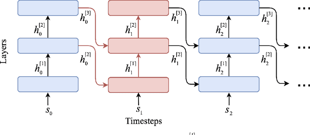 Figure 3 for Temporal-Difference Learning Using Distributed Error Signals