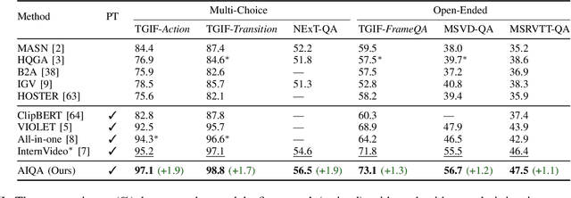 Figure 4 for Admitting Ignorance Helps the Video Question Answering Models to Answer