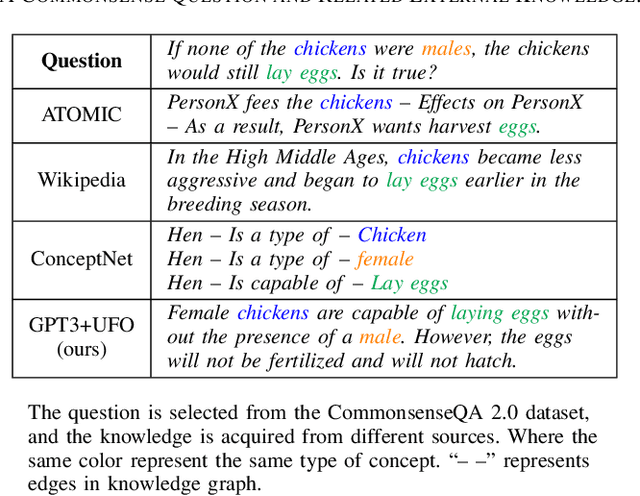 Figure 2 for UFO: Unified Fact Obtaining for Commonsense Question Answering
