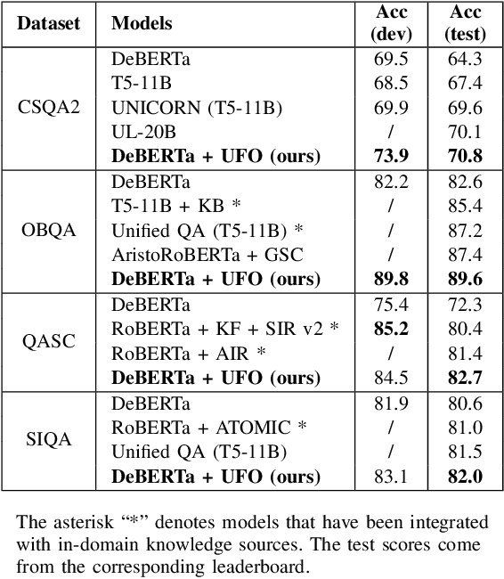 Figure 4 for UFO: Unified Fact Obtaining for Commonsense Question Answering