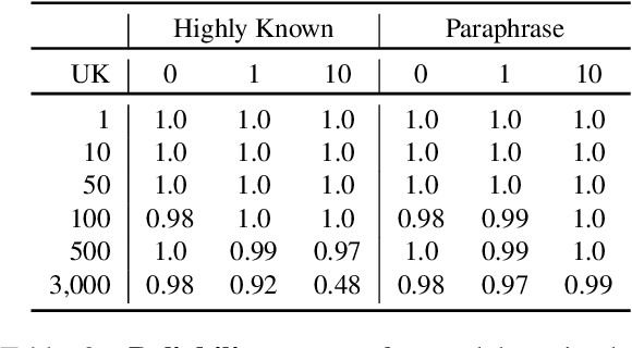 Figure 3 for How Much Knowledge Can You Pack into a LoRA Adapter without Harming LLM?
