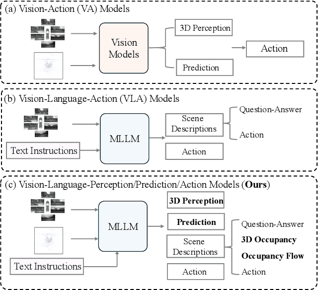 Figure 1 for DrivePI: Spatial-aware 4D MLLM for Unified Autonomous Driving Understanding, Perception, Prediction and Planning