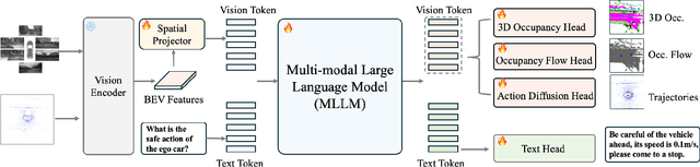 Figure 3 for DrivePI: Spatial-aware 4D MLLM for Unified Autonomous Driving Understanding, Perception, Prediction and Planning