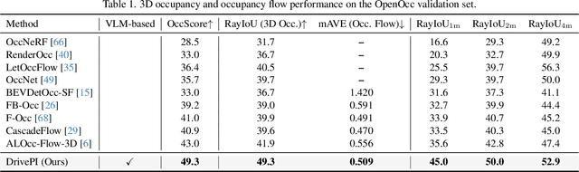 Figure 2 for DrivePI: Spatial-aware 4D MLLM for Unified Autonomous Driving Understanding, Perception, Prediction and Planning