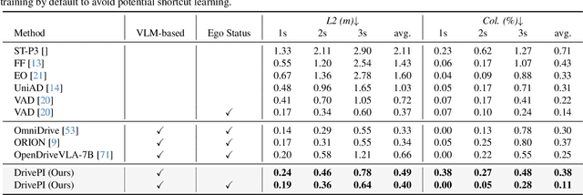 Figure 4 for DrivePI: Spatial-aware 4D MLLM for Unified Autonomous Driving Understanding, Perception, Prediction and Planning