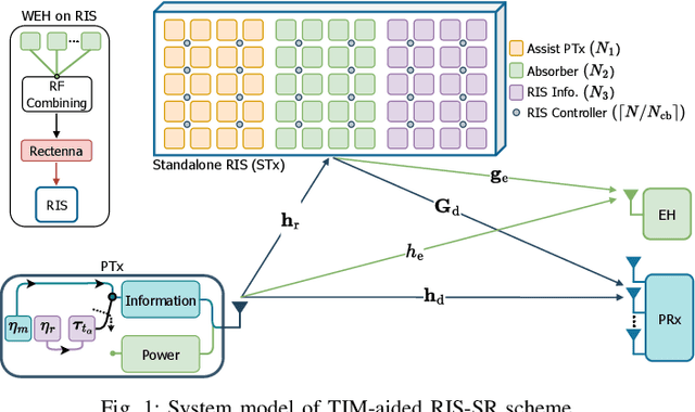 Figure 1 for Time Index Modulation-Driven Standalone RIS Mechanism for Symbiotic Radio