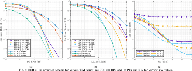Figure 4 for Time Index Modulation-Driven Standalone RIS Mechanism for Symbiotic Radio